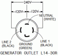 Connecting Portable Generator To Home Wiring: 4-Prong and 3-Prong